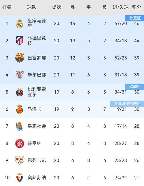 西甲前瞻|毕巴0-2皇马：历史战绩碾压，龙哥不用