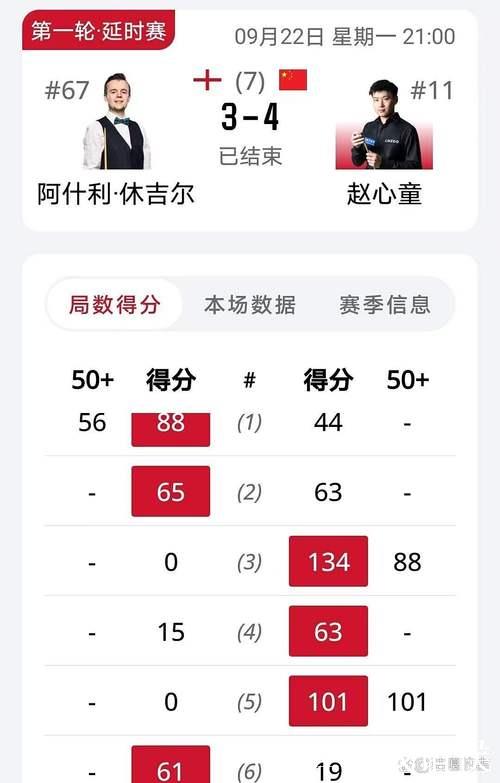 赵心童4-3力克休吉尔 晋级英国公开赛64强 赵心童4-3力克休吉尔 晋级英国公开赛64强